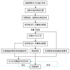 日逼逼爽视频基于直流电法的煤层增透措施效果快速检验技术